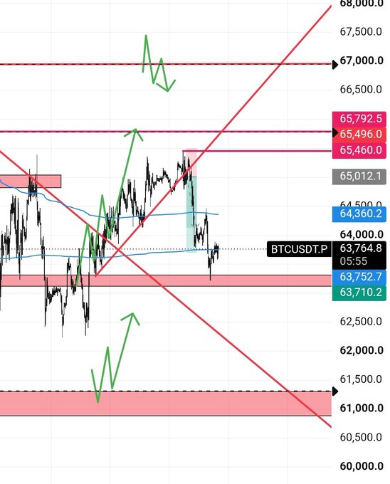 A BTCUSDT.P (Bitcoin) 5-minute chart showing price action around $63,764.8, with the recent uptrend breaking down and pulling back to the ~$63,710 demand zone (marked by green arrows highlighting a bounce opportunity), with key upside liquidity targets at $65,460–$65,792 and downside targets near $61,000 if support fails.