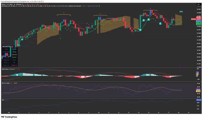A TradingView financial chart displaying a complex candlestick pattern with multiple technical indicators, moving averages, and a MACD panel at the bottom, labeled as 'Powerfull'.