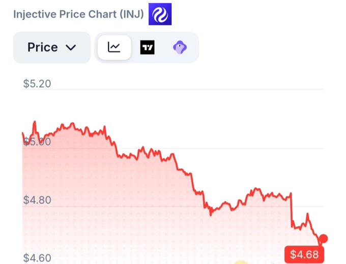 A price chart for Injective (INJ) cryptocurrency showing a downward trend from around $5.20 to $4.68.