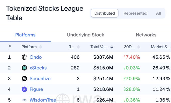 A Tokenized Stocks League Table showing the top platforms by market share, with Ondo leading at $887.6M (45.65%), followed by xStocks at $515.0M, Securitize at $251.4M, Figure at $218.6M, and WisdomTree at $26.4M.