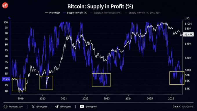 A cryptocurrency chart titled 'Bitcoin: Supply in Profit (%)' from Incrypted.com displays Bitcoin's price in USD and supply in profit percentages from 2019 through 2026, with the price at $63.4K and supply in profit at 51.4%.