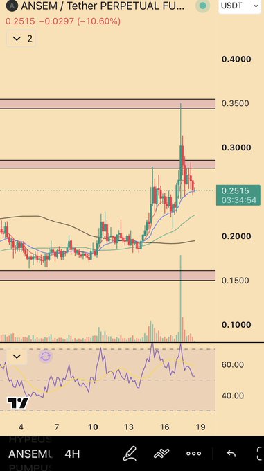 A TradingView 4H candlestick chart for ANSEM/PUMPUSDT on the Tori exchange, curated by RockawayX, shows a clear low-volume accumulation phase followed by a sharp high-volume pump peaking around the 16th before fading—visually illustrating the post's point about insiders quietly accumulating before a high-volume distribution event regardless of underlying fundamentals.