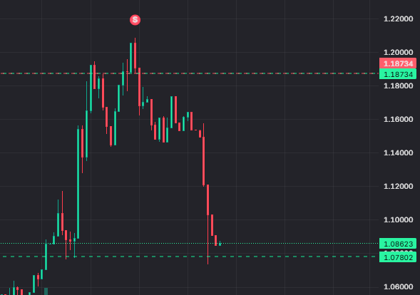 A financial candlestick chart showing a sharp rise to a peak followed by a steep decline, with key horizontal support levels marked in red and green.