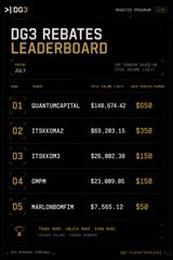 A dark-themed digital display showing a 'DG3 REBATES LEADERBOARD' with rankings including 'QUANTUMCAPITAL $146,874.42 $658' at #1 and 'HARLANGSDMITH $7,565.12 $50' at #5.