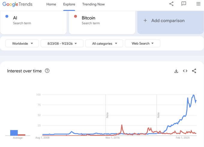A Google Trends chart comparing search interest for 'AI' (blue) and 'Bitcoin' (red) worldwide from 2008 to 2026, showing AI interest sharply rising while Bitcoin remains relatively flat.