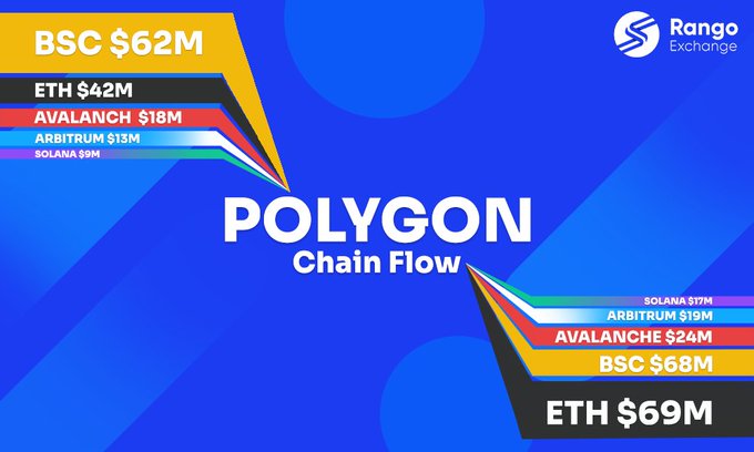 A Rango Exchange infographic titled 'POLYGON Chain Flow' comparing inflows and outflows across blockchains: BSC $62M inflow vs $68M outflow, ETH $42M vs $69M, AVAX $18M vs $24M, Arbitrum $13M vs $19M, and Solana $9M vs $17M.