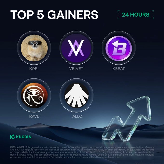 The image features a list of five different logos, each representing a gainer or cryptocurrency. The logos include "Kori", "velvet", "KBEAT", "RAVE", and "ALLO" among others. These logos are displayed in various colors such as purple, white, black, orange, and green. The post also includes information about the top 5 gainers on KuCoin, which is a cryptocurrency exchange platform.