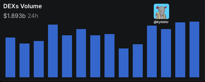 A bar chart titled 'DEXs Volume' showing $1.893b in 24-hour trading volume with blue bars, labeled with the handle '@kylobtc'.