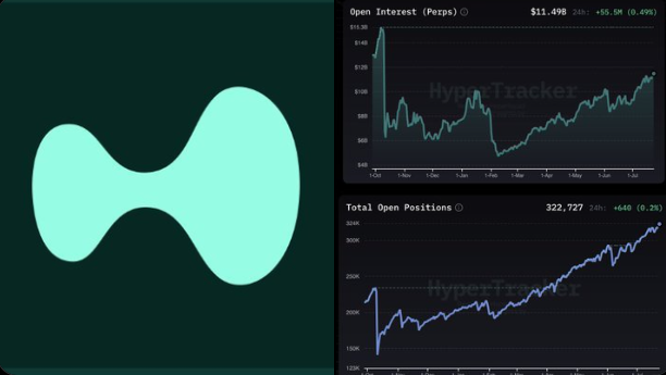 A Hyperliquid dashboard displays an Open Interest chart showing $11.49B (perps), with a watermark of a teal blob logo and a Total Open Positions chart at 322,727 positions, visually confirming the post's claim of record perps open interest as a new 2026 high following the leverage wipeout.