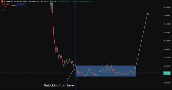 A TradingView chart of the PLUMEUSDT Perpetual Swap Contract showing a price consolidation pattern with annotations indicating 'Unlocking from here' and a projected upward breakout.