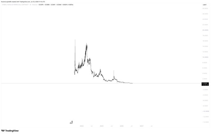 A TradingView candlestick chart shows the $CYBER/USDT perpetual contract on Binance with a current price of 0.3341, down 0.83% (-0.0028), illustrating the token's dramatic collapse from highs near 0.02000 to near-zero levels by 2025-2026. The steep downward trajectory visually supports the claim that "$CYBER is cooked."