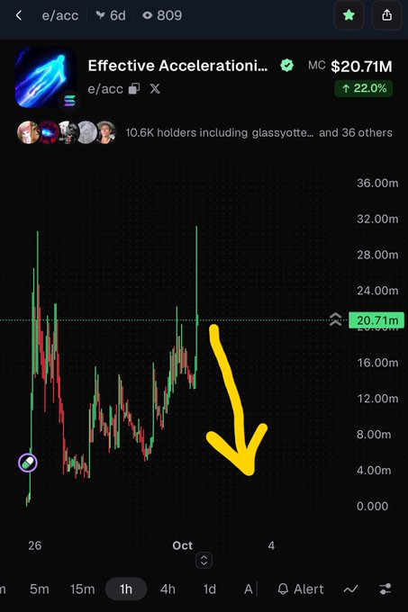 A cryptocurrency chart for the token e/acc (Effective Accelerationism) with a market cap of $20.71M, showing a 22% increase with a yellow hand-drawn arrow pointing downward.