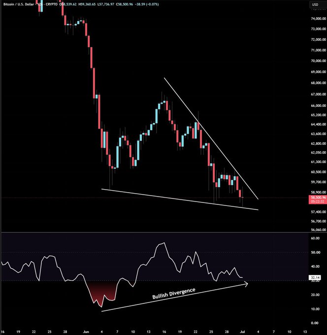 A Bitcoin/USD (CRYPTO:BTC) candlestick chart on Coinbase showing a falling wedge pattern with prices declining to around $58,500, paired with an RSI indicator below displaying a bullish divergence, where RSI makes higher lows while price makes lower lows in late June/early July 2024.