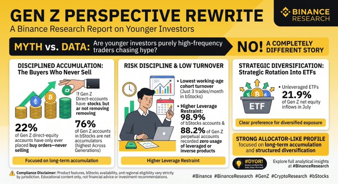 Binance Research's "Gen Z Perspective Rewrite" report debunks the myth that younger investors are pure high-frequency hype traders, revealing instead that 22% of Gen Z direct-equity accounts have only placed buy orders (never selling), 76% of $bStocks accounts are net accumulators, and 21.9% of Gen Z net equity inflows in July went into unleveraged ETFs—showing a strategic, disciplined, allocator-like profile focused on long-term accumulation and diversification.