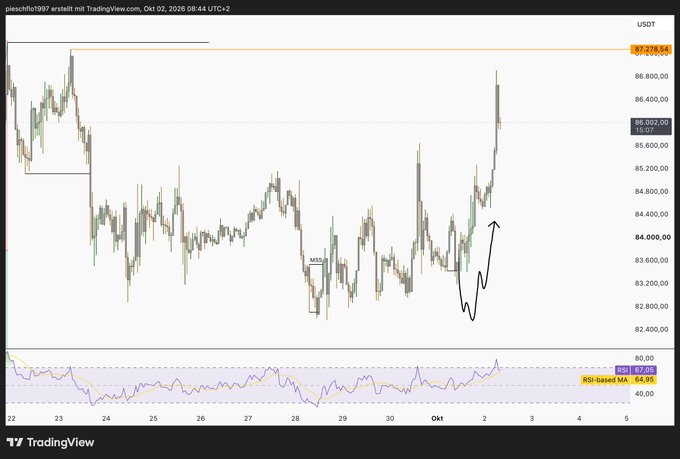 A TradingView candlestick chart for BTCUSDT shows recent price action with an RSI indicator at the bottom and a hand-drawn squiggly arrow pointing upwards.