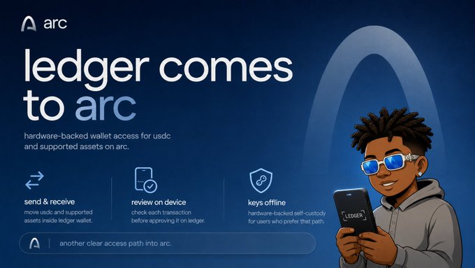 Advertisement announcing 'ledger comes to arc' by Arc, featuring a cartoon character holding a Ledger device, with features listed: 'send & receive', 'review on device', and 'keys offline'.
