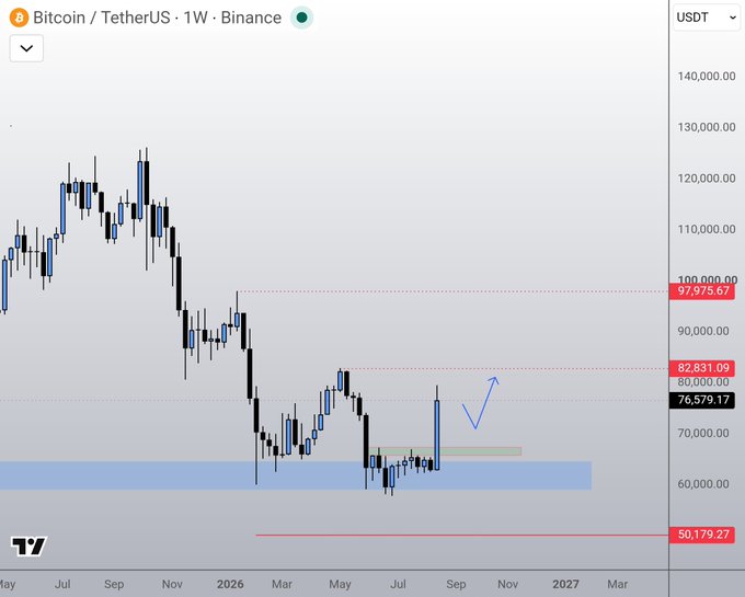 A weekly Bitcoin/USDT chart on Binance shows BTC price trading around $76,579, with key resistance levels marked at $97,975 and $82,831, and support near $50,179. The chart illustrates the context for the post's claim about the unprecedented size of the recent bearish candle, which despite its magnitude is expected to partially retrace before potentially continuing higher.