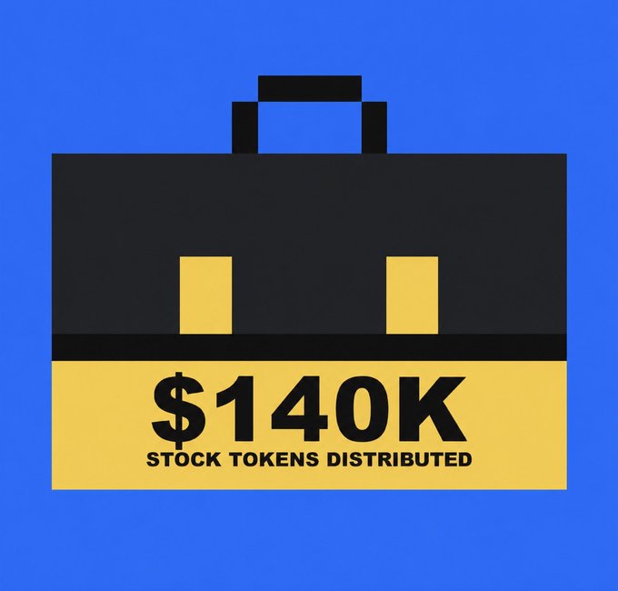 A black briefcase icon on a blue background displays "$140K STOCK TOKENS DISTRIBUTED" in a yellow banner, representing the $137K in stock tokens (including $NVDA, $AMZN, $AAPL, and $SLV) distributed to the 1,593 activated StonkBrokers on Robinhood Chain.
