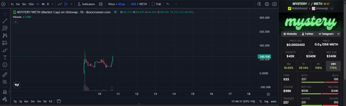A TradingView chart of the MYSTERY/WETH pair on Uniswap, showing a recent price spike to 265.93 with trading volume, and an overlay promoting the 'mystery' token on Twitter, website, and Telegram.