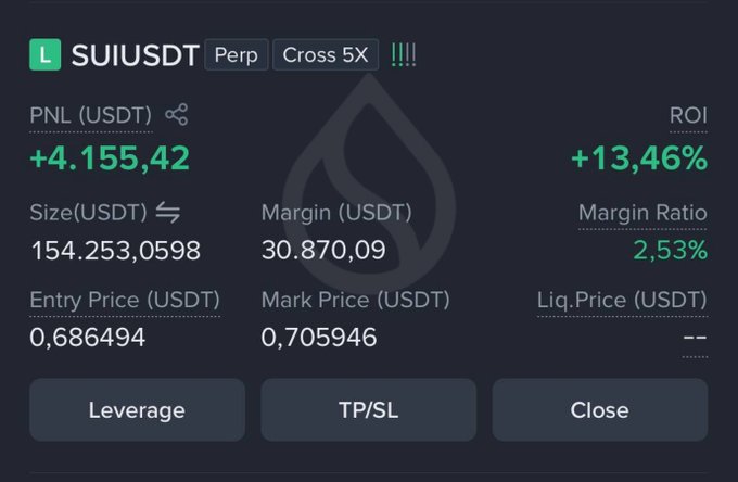 The image shows a trading interface for a SUI/USDT perpetual position with 5x cross leverage, displaying an unrealized PNL of +4,155.42 USDT (+13.46% ROI) at a mark price of 0.705946 USDT — celebrating the successful trade on $SUI mentioned in the post about seizing market opportunities.
