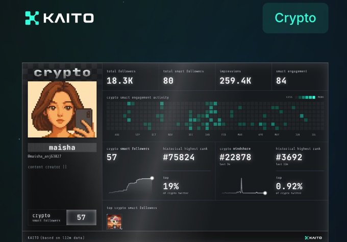 A KAITO analytics dashboard displays statistics for a 'Crypto' smart follower account named 'maisha' (@maisha_artj6287), showing 18.3K total followers, 259.4K impressions, and various engagement metrics.