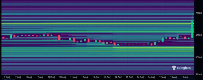 A heatmap showing Bitcoin's price movement from August 7-19, with the price consolidating between $60,000-$65,000 before experiencing a sharp spike to approximately $67,000-$70,000 on August 19, visually confirming the massive short squeeze mentioned in the post after breaching the $67K liquidation level.