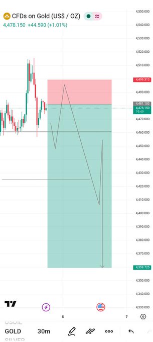 The image shows a graph of gold prices, with a green line indicating the price trend over time. There are also text elements within the image that provide information about the current state of the market. The caption reads "#XAUUSD will crash again today". This suggests that there might be an impending drop in the value of the cryptocurrency XAUUSD, which is related to gold prices.