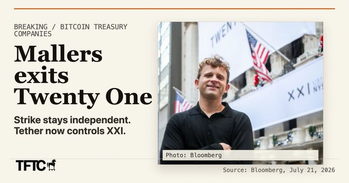 A Bloomberg headline from July 21, 2026 announces "Mallers exits Twenty One" with subtext noting "Strike stays independent. Tether now controls XXI," referencing Jack Mallers' departure from the Bitcoin treasury company, which aligns with the post's relief that consolidation of Bitcoin companies into a single Berkshire-like entity isn't happening yet.