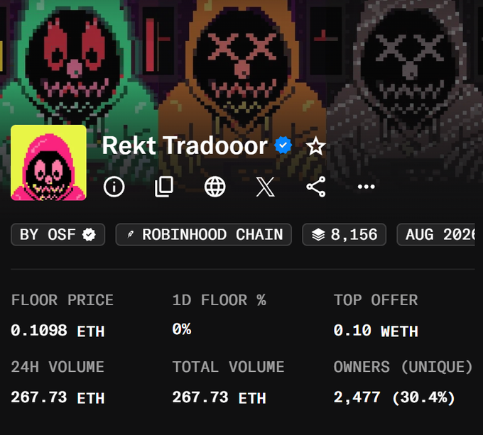 A NFT collection page for "Rekt Tradooor" on Robinhood Chain by OSF, showing 8,156 items minted in August 2025 with a floor price of 0.1098 ETH, top offer of 0.10 WETH, and 24H volume of 267.73 ETH across 2,477 unique owners. The image relates to the post by illustrating current market metrics for the collection mentioned, which launched with strong early trading momentum but faces saturation concerns due to the size of the existing REKT ecosystem.