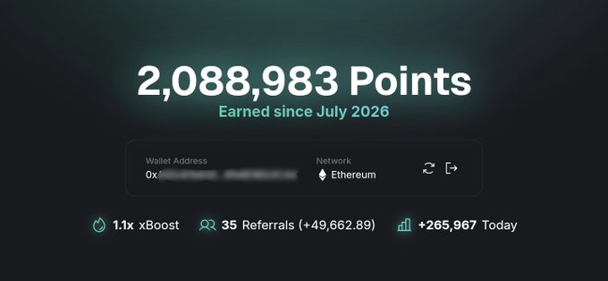 A digital wallet dashboard displays '2,088,983 Points Earned since July 2026' with an Ethereum wallet address, 1.1x xBoost, 35 Referrals, and +265,967 earned today.