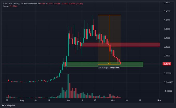 A TradingView daily chart of $AI (C3.ai) on the NASDAQ shows the stock dropping from ~$0.38 to $0.1048, marking a 73.19% decline (-277.4%) highlighted by orange and red/green support zones, reinforcing the post's bullish thesis of buying the dip to form a 2–4 week bottom around the $100M market cap level.