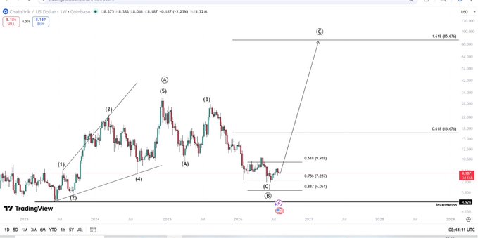 A TradingView chart of Chainlink (LINK/USD) on the weekly timeframe showing an Elliott Wave analysis with an expanding diagonal formation, marking primary A wave completion in December 2024 and projecting intermediate wave (C) toward the 1.618 Fibonacci extension at $85.676, while scenario 1 is highlighted with a question mark.