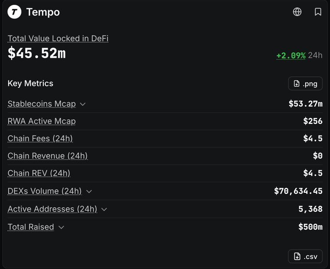A dashboard for Tempo displays a Total Value Locked (DeFi) of $45.52m with a +2.09% 24h change, alongside key metrics including a $53.27m Stablecoins Mcap, $256 RWA Active Mcap, $4.5 Chain Fees (24h), $0 Chain Revenue (24h), $70,634.45 DEXs Volume (24h), 5,368 Active Addresses (24h), and $500m Total Raised. The image directly visualizes the post's claim that Tempo raised $500m yet generated only $4.5 in daily chain fees, $0 in revenue, and just $70k in DEX volume—highlighting the stark disparity between the massive investment and the chain's near-zero economic activity.