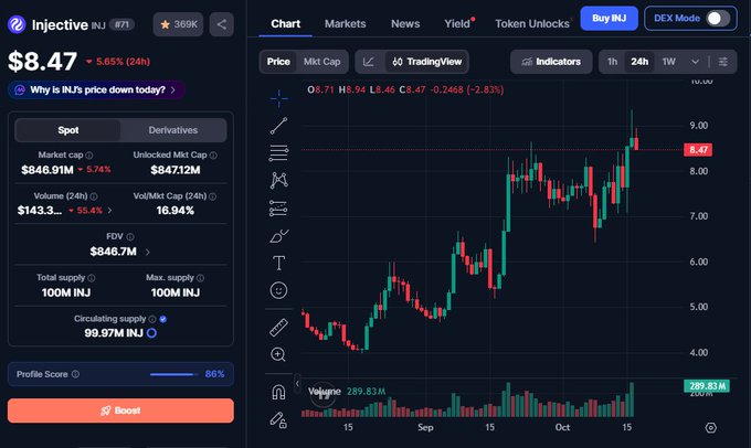 A cryptocurrency trading chart for Injective (INJ) token showing a current price of $8.47, down 5.65% in 24 hours, with market cap of $846.91M and a candlestick price chart spanning July to October.