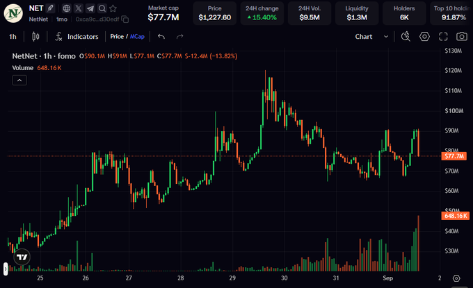 A cryptocurrency trading chart for NetNet (NET) showing a 24H change of +15.40%, price of $1,227.60, market cap of $77.7M, and a candlestick chart with a TradingView watermark.