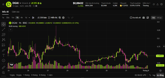 A cryptocurrency trading chart showing price data for 'DGAI' (Doppi.ai) on Binance Spot, with current price $0.69432, a daily high of $0.69832M, and Vietnamese language interface elements.