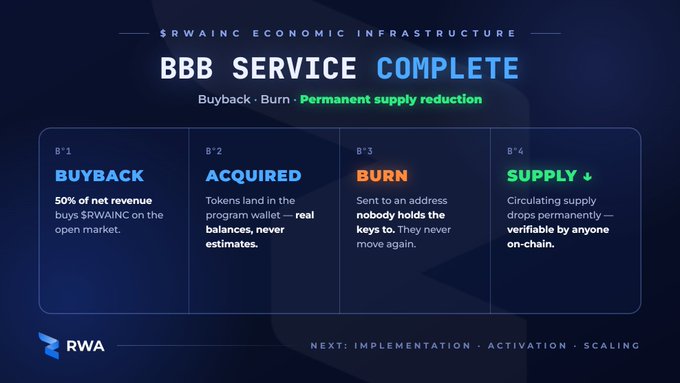 The graphic outlines the completed BBB (Buyback-Burn) service supporting $RWAINC, detailing a four-step process: 50% of net revenue is used to buyback $RWAINC (B°1), tokens are acquired into the program wallet (B°2), burned to an inaccessible address (B°3), and the circulating supply permanently decreases on-chain (B°4), illustrating the mechanism linking RWA Inc.'s real business growth to token scarcity.