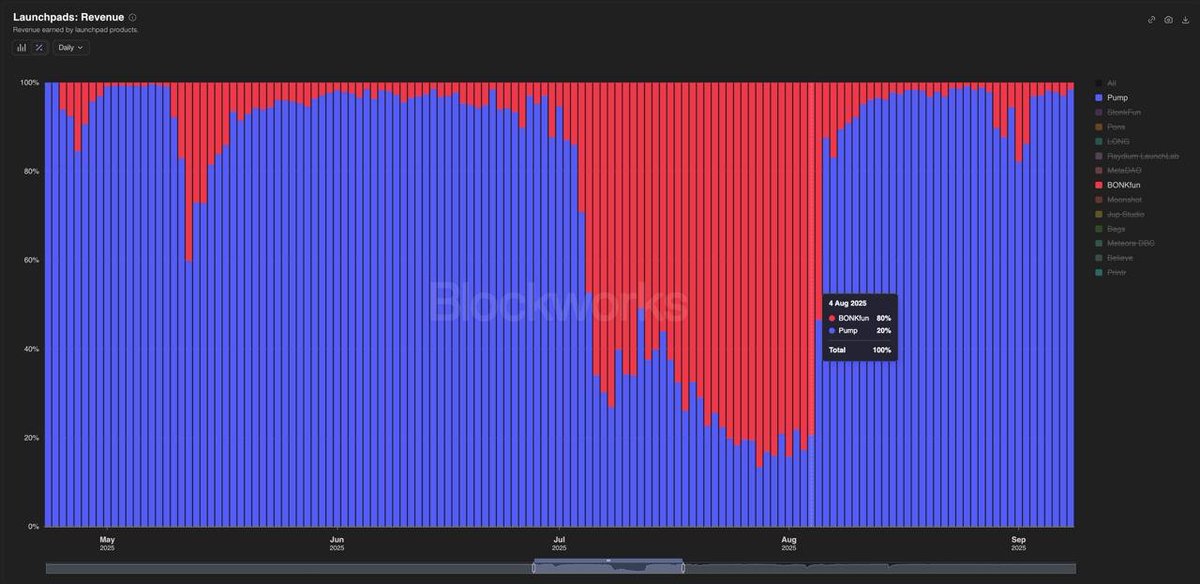 A stacked percentage chart titled "Launchpads: Revenue" from Blockworks, displaying daily revenue share across Solana launchpads (Pump, BONKfun, BelievePump, Believe, Letsbonk, and others) from May to September 2025. The visualization clearly illustrates Pump.fun's dominant ~90-100% market share through May-July 2025, followed by BONKfun briefly overtaking with a 50% share on August 4, 2025 (visible in the tooltip), before Pump.fun rapidly regained dominance by early September 2025—aligning with the post's narrative of BONKfun's short-lived reign before Pump.fun reclaimed the lead.