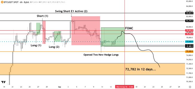 A BTC/USDT 6h Bybit chart showing price action with annotations including "Short (1)," "Long (1)," "Long (2)," "Swing Short E1 Active (2)," "FOMC," and "Opened Two New Hedge Longs," with a projected drop to 72,782 in 12 days and current levels hovering around 77,746. The chart visually confirms the post's claims, showing the recent red 3D candle around the FOMC date (Wed 18 Sep 26) and price trading below the 75.5K resistance zone mentioned in the commentary.