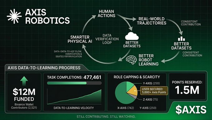 A dashboard for AXIS ROBOTICS showing a 'Data Verification Loop' diagram and progress metrics including $12M funded, 477,461 task completions, and 1.5M points reserved.