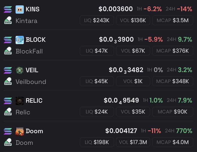 A cryptocurrency watchlist showing GameFi tokens with their prices and performance metrics, including KINS ($0.003600, down 6.2% 1H/14% 24H), BLOCK ($0.03900, up 9.7% 24H), VEIL ($0.03482, up 3.2% 24H), RELIC ($0.49549, up 7.9% 24H), and Doom ($0.004127, up a dramatic 770% 24H on $17.3M volume).