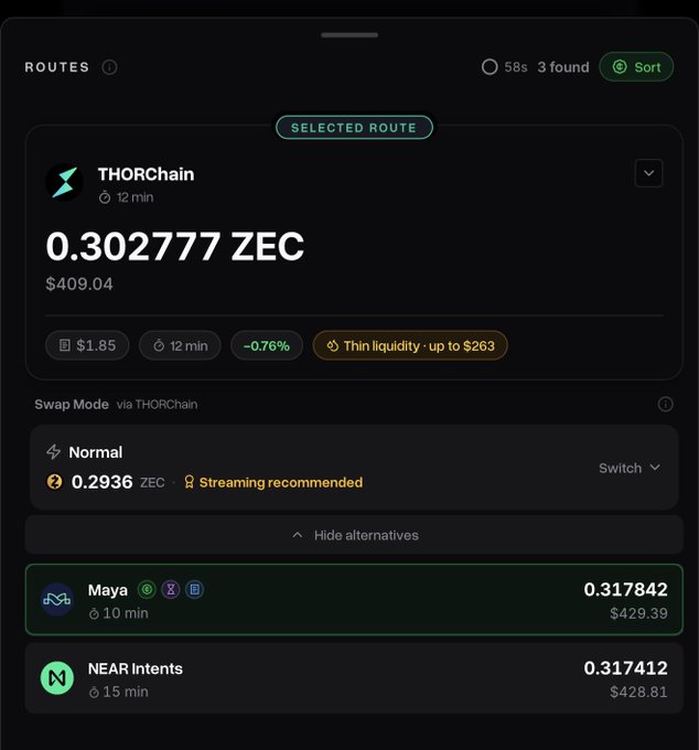 A cryptocurrency exchange interface displaying a swap of 0.302777 ZEC (Zcash) valued at $409.04 via THORChain, with alternative routes through Maya and NEAR Intents shown below.