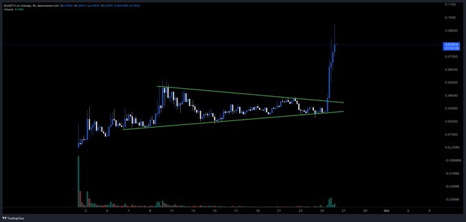 A TradingView daily candlestick chart of $BUN/BUSD shows a symmetrical triangle pattern resolving in a sharp breakout near 0.088, accompanied by a spike in volume, supporting the post's claim of a breakout to a new all-time high.