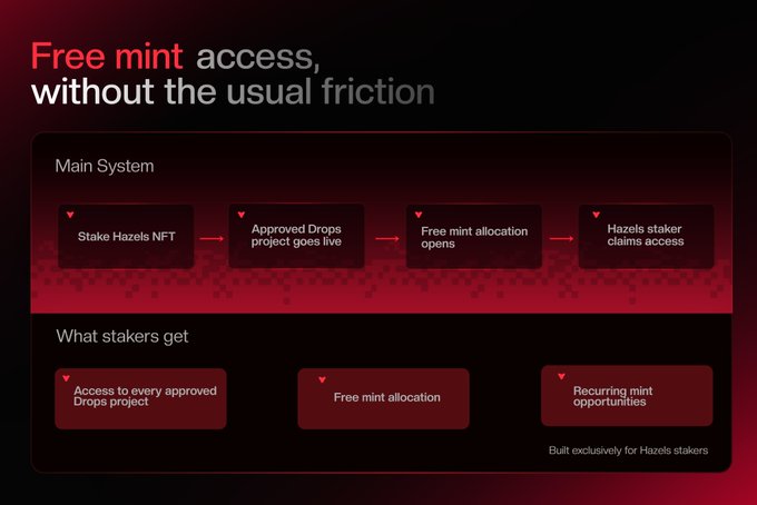 An infographic titled 'Free mint access, without the usual friction' outlines a 'Main System' process: 'Stake Hazels NFT' leads to 'Approved Drops project goes live', then 'Free mint allocation opens', and finally 'Hazels staker claims access'.