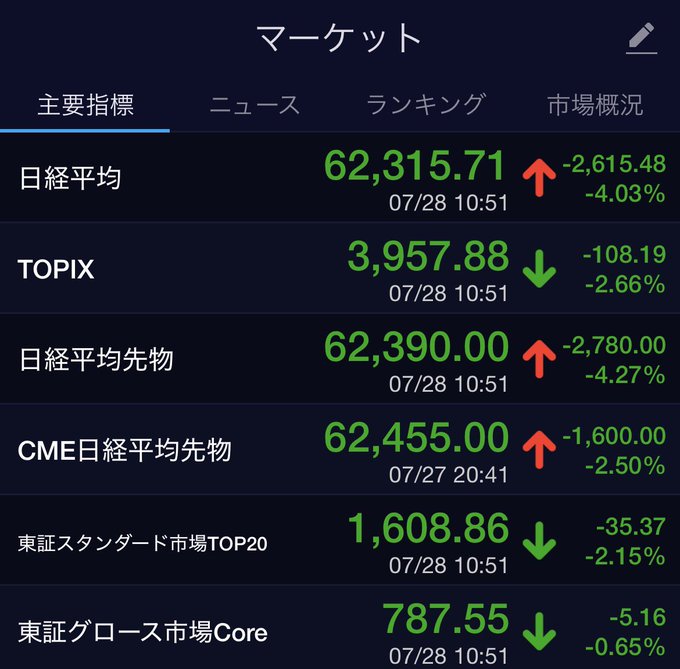 A Japanese stock market app displays a "マーケット" (Market) screen under the "主要指標" (Major Indicators) tab, with most indices including 日経平均 (Nikkei 225) at 62,315.71 (-4.03%), TOPIX at 3,957.88 (-2.66%), and 日経平均先物 at 62,390.00 (-4.27%) shown in green as of 10:51, despite the steep losses—reflecting the bear market conditions described in the accompanying sentiment.