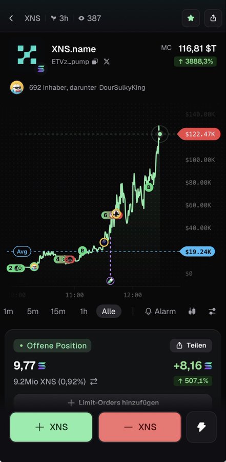 A mobile trading app screenshot showing the XNS.name token on a 3-hour chart, displaying an open long position of 9.17 XNS with a +8.16 (+507.1%) gain, alongside a price surge to $122.47K (+3888.3%) after consolidating around the $19.24K average entry level.