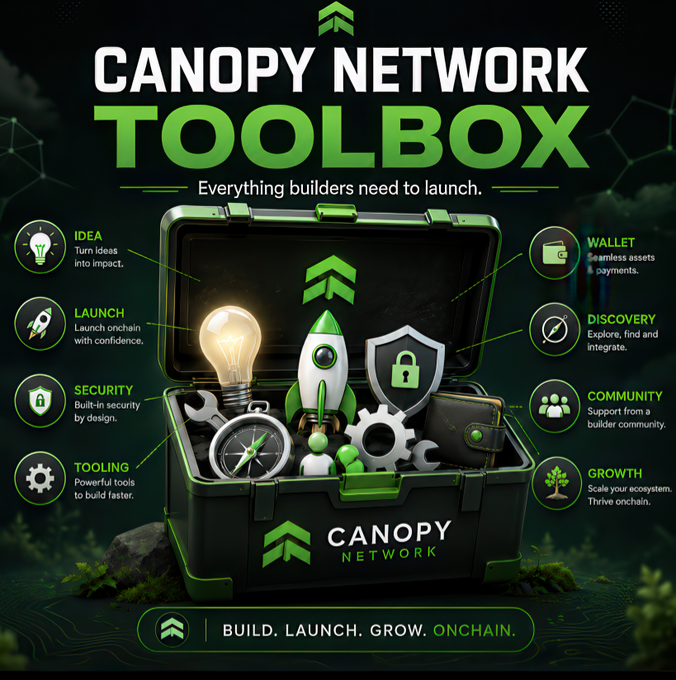 The image is a promotional graphic for "Canopy Network Toolbox," featuring an open black toolbox with green accents containing icons like a lightbulb, rocket, shield, gears, and compass, each linked to a labeled feature: Idea, Launch, Security, Tooling, Wallet, Discovery, Community, and Growth. It visually reinforces the post's message by presenting Canopy Network as a comprehensive, all-in-one "toolbox" empowering builders to bypass the bottlenecks of the dominant Web3 platforms and instead focus on creating, launching, and growing projects onchain.