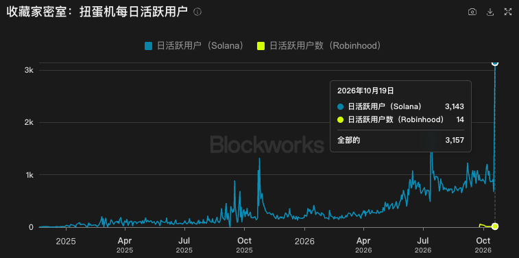 A Blockworks line chart titled “收藏家密室：扭蛋机每日活跃用户” tracks daily active users from 2025 into October 2026, showing Solana (blue) far ahead of Robinhood (yellow). The highlighted October 19, 2026 data shows 3,143 Solana users and 14 Robinhood users, totaling 3,157, supporting the post’s claim that the Pokémon card-collecting platform is emerging as a “Hyperliquid.”