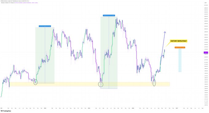 A candlestick price chart with green and purple candles displays a trading pattern, featuring a highlighted "HISTORY REPEAT?" section on the right side and "TradingView" logo at the bottom left.