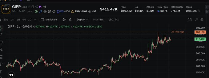 A TradingView-style chart displays the $GIPP token on Solana, currently priced around $412.47K with a daily high of $468.16K (a +1.18% gain), corresponding to the post celebrating a 7.1x gain from approximately $68K following an Elon Musk-related airdrop.